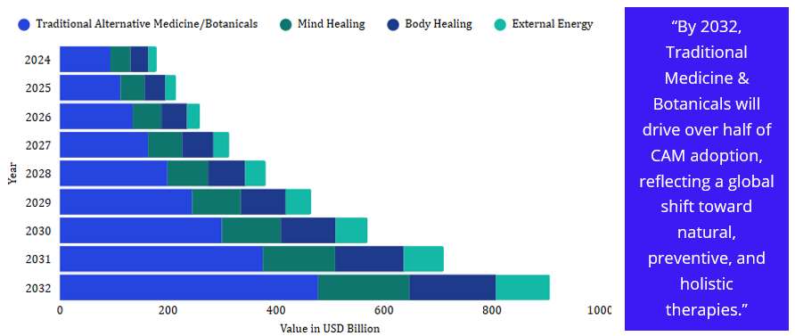 Complementary and Alternative Medicine Market is segmented by Intervenion in USD Billion, 2024–2032