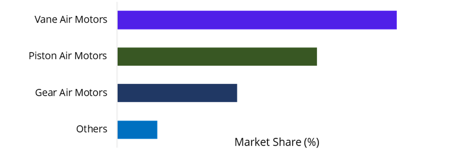 Global Air Motor Market, By Type (USD Million, 2024)