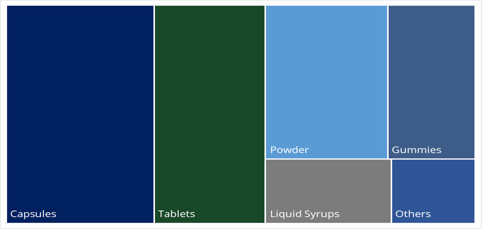 Magnessium Supplement Market Global Magnesium Supplement by Product Type, 2024 (USD Bn)