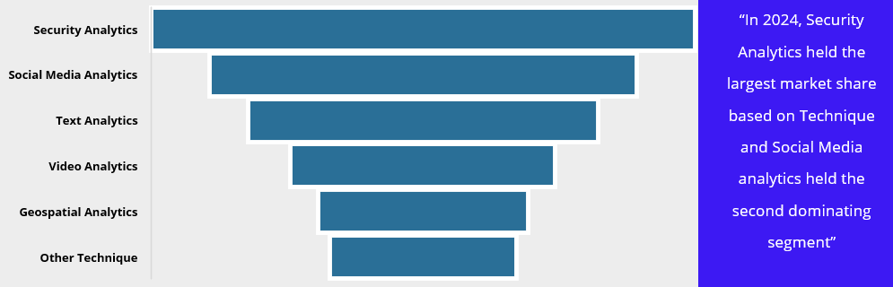 Open-Source Intelligence (OSINT) Market by Technology in 2024 (%)