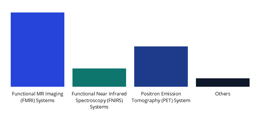 Global Functional Brain Imaging Systems Market by Type, 2024 (USD Bn)