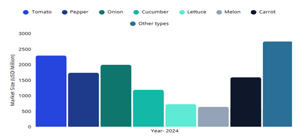 Fruit and Vegetable Seeds Market Growth by Family Type (USD Million, 2024) 