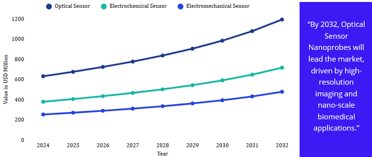 Global Nanoprobe Market Type(USD Million) (2024-2032) Global Nanoprobe Market Type (USD Million) (2024-2032)