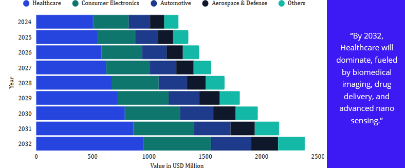 Global Nanoprobe Market by application(USD Million) (2024-2032) Global Nanoprobe Market by application(USD Million) (2024-2032)