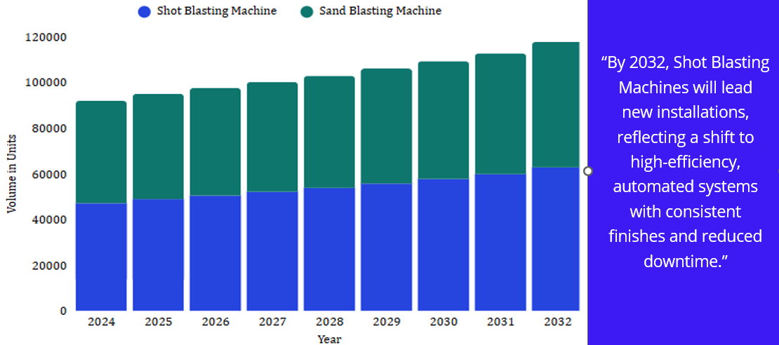 global shot blasting sand blasting Global Shot Blasting Sand Blasting Machine Market By Product Type (Volume in Units) (2024-2032)