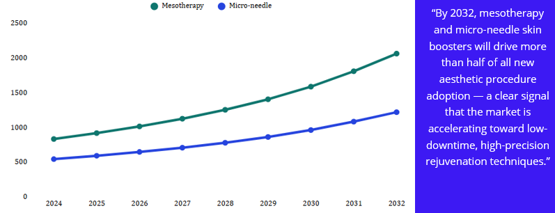 Global Skin Boosters Technology Market by Type (2024-2032)