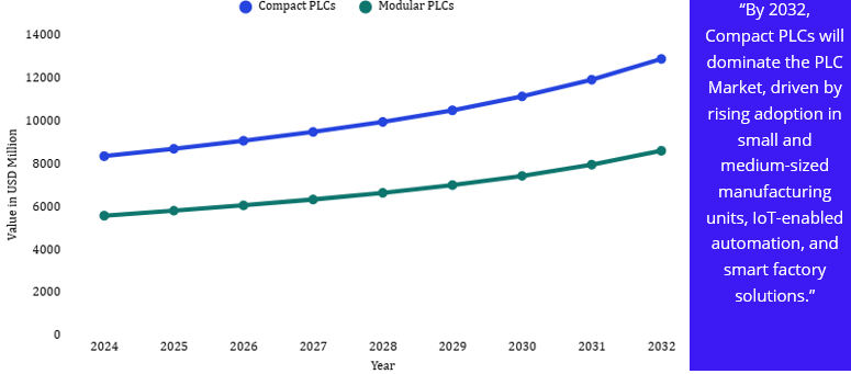Global Programmable Logic Controller Market Growth by Type Global Programmable Logic Controller Market Growth by Type (USD Million) (2024–2032): (Compact PLCs and Modular PLCs)