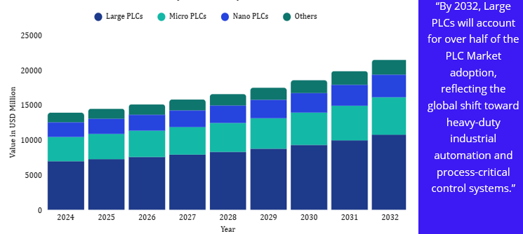 Global Programmable Logic Controller Market by product Type Global Programmable Logic Controller Market by product Type