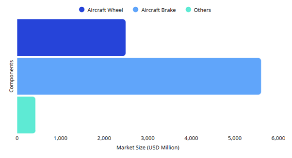 Global Aircraft Wheels and Brakes Market, By Component (USD Million, 2024) Global Aircraft Wheels and Brakes Market, By Component (USD Million, 2024)