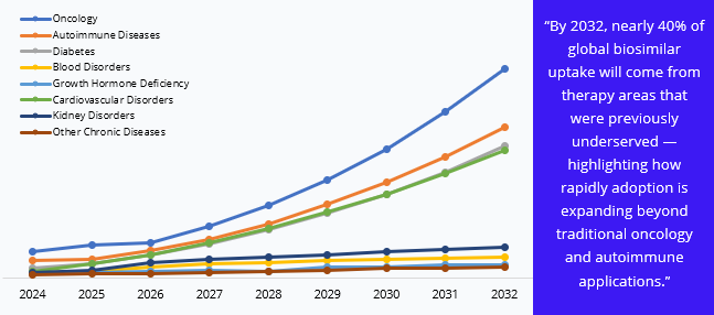 Biosimilars Market Growth by Indication (2024–2032)