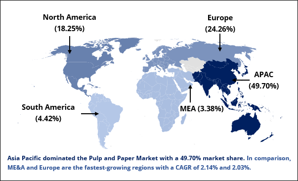 Pulp and Paper Market Regional Breakdown by Market Share (%) ,2025