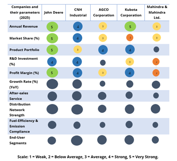 Competitive Benchmarking of Agricultural Tractors Major Players, 2025