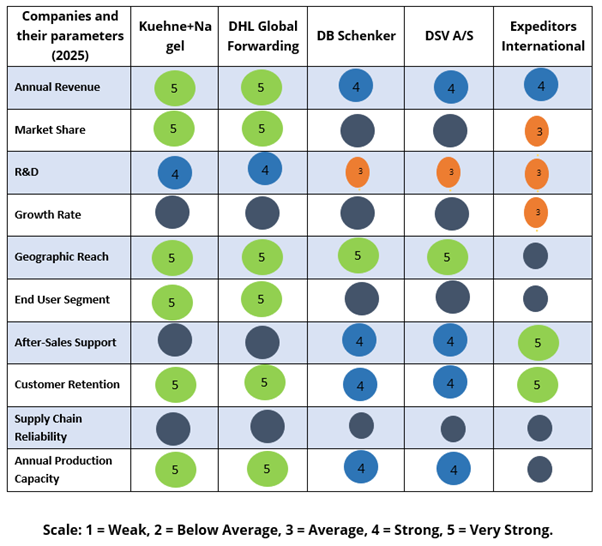 Competitive Benchmarking of Ocean Freight Forwarding Market