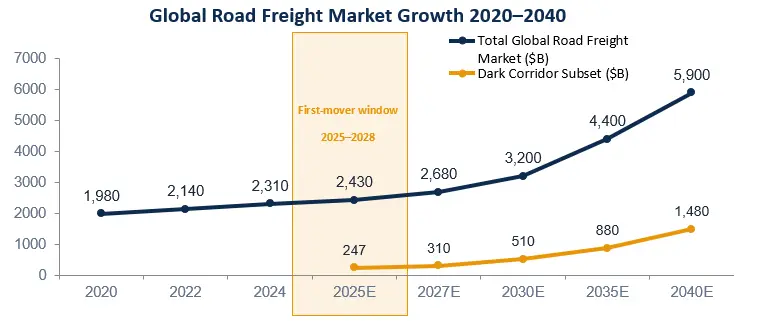 Road Freight Market Growth