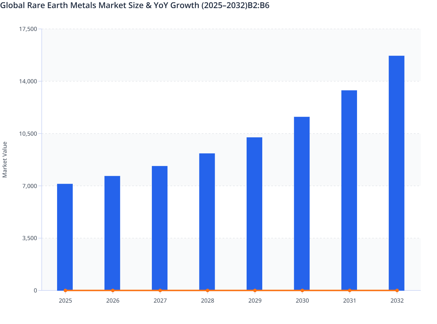 Global Rare Earth Metals Market Size & YoY Growth (2025–2032)B2:B6 ...