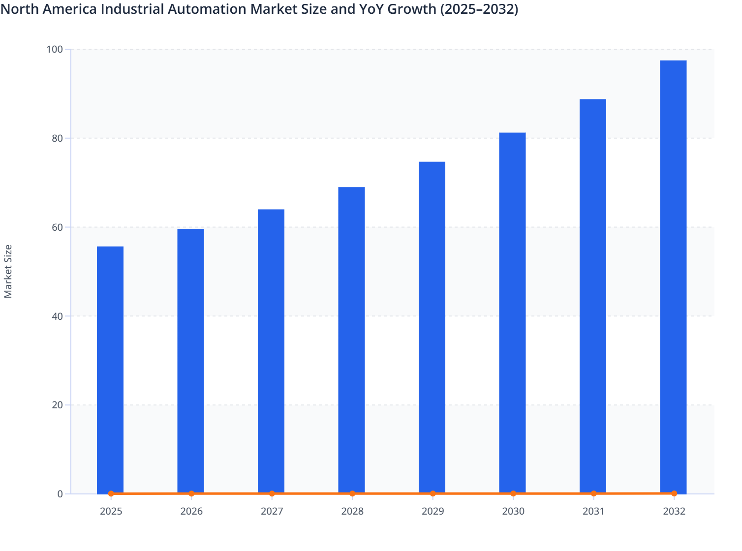 North America Industrial Automation Market Size and YoY Growth (2025 ...