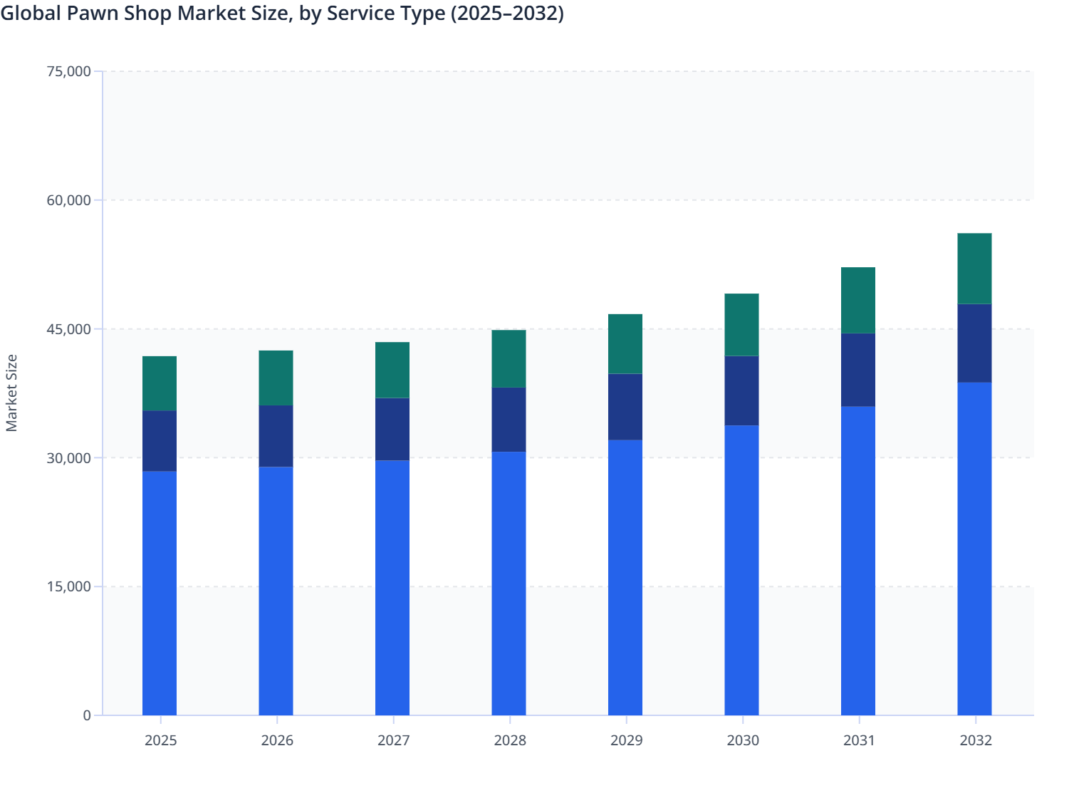 Pawn Rates Chart Global Pawn Shop Market Size, by Service Type (2025–2032) | MMR Statistics