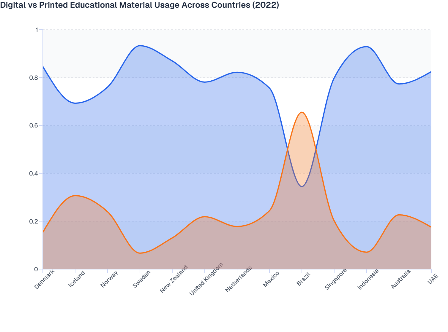 Digital vs Printed Educational Material Usage Across Countries (2022 ...