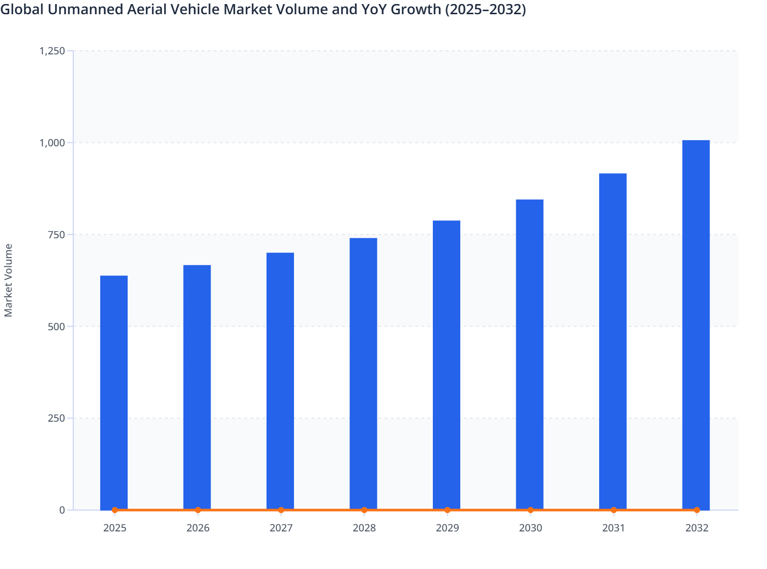 Global Unmanned Aerial Vehicle Market Volume and YoY Growth (2025–2032 ...