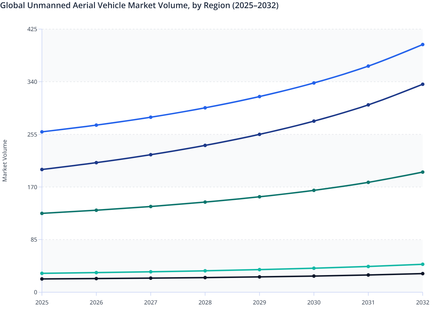 Global Unmanned Aerial Vehicle Market Volume, by Region (2025–2032 ...