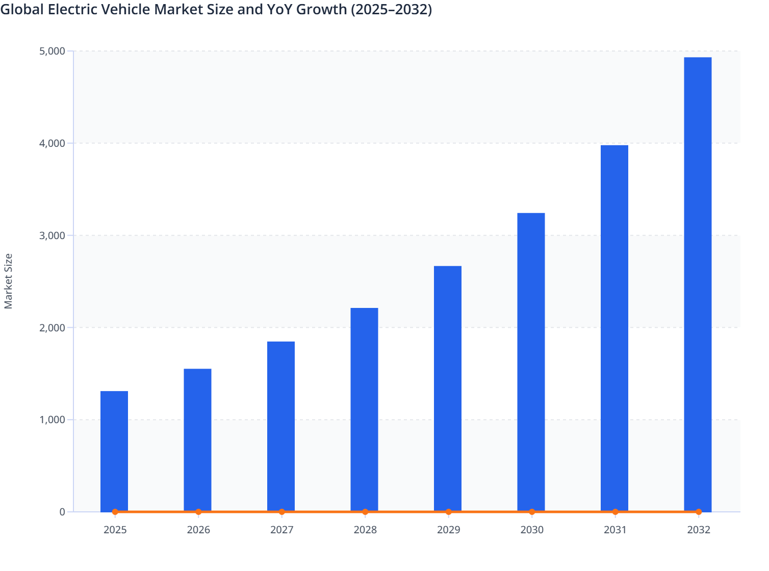 Global Electric Vehicle Market Size and YoY Growth (2025–2032) | MMR ...
