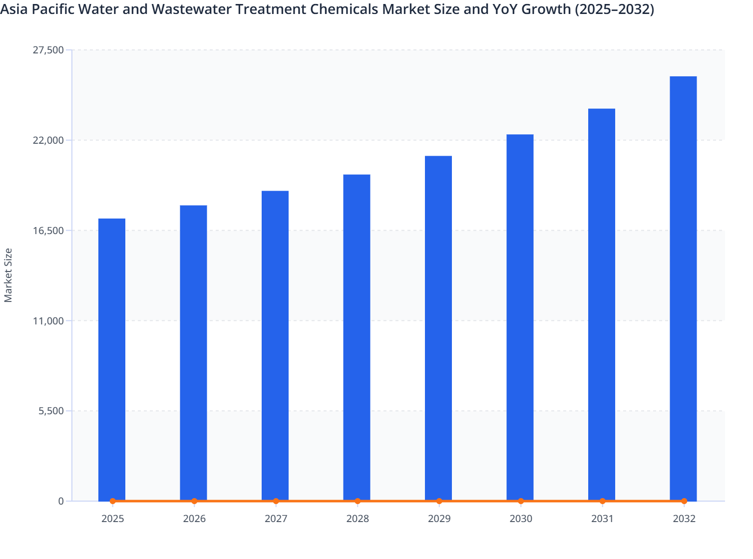 APAC Water and Wastewater Treatment Chemicals Market Size and YoY ...