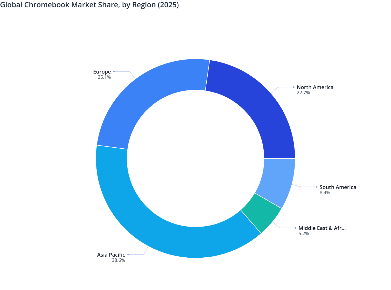 Global Chromebook Market Share, by Region (2025) | MMR Statistics