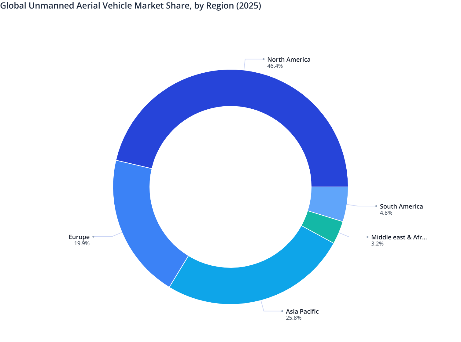 Global Unmanned Aerial Vehicle Market Share, by Region (2025) | MMR ...