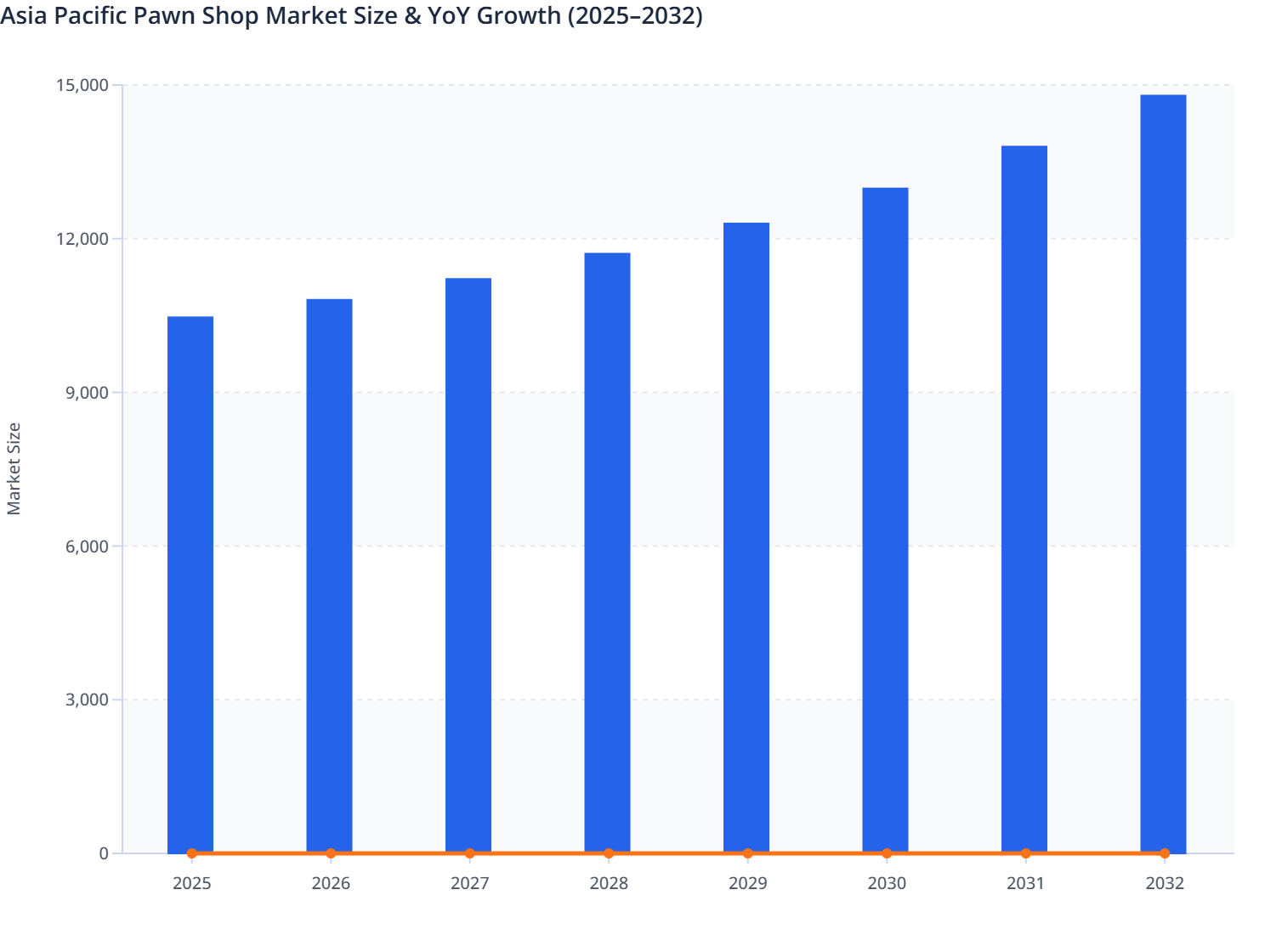 Pawning Rates Chart APAC Pawn Shop Market Size & YoY Growth (2025–2032) | MMR Statistics