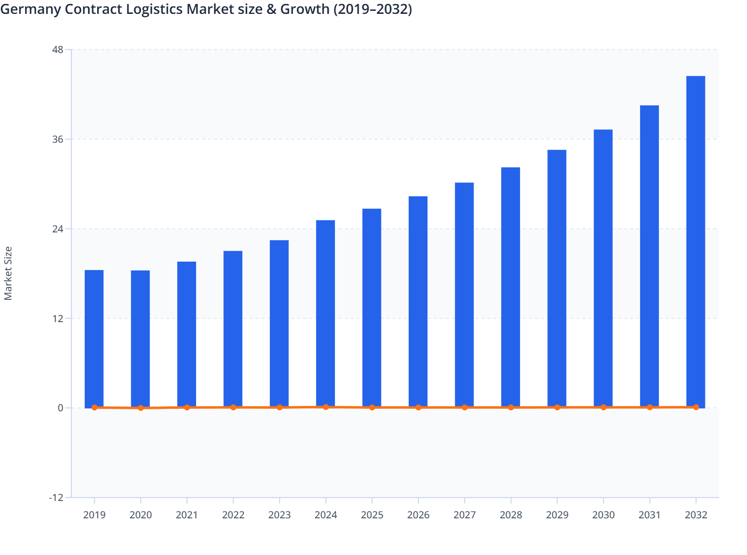 Germany Contract Logistics Market size & YoY Growth (2019–2032) | MMR ...