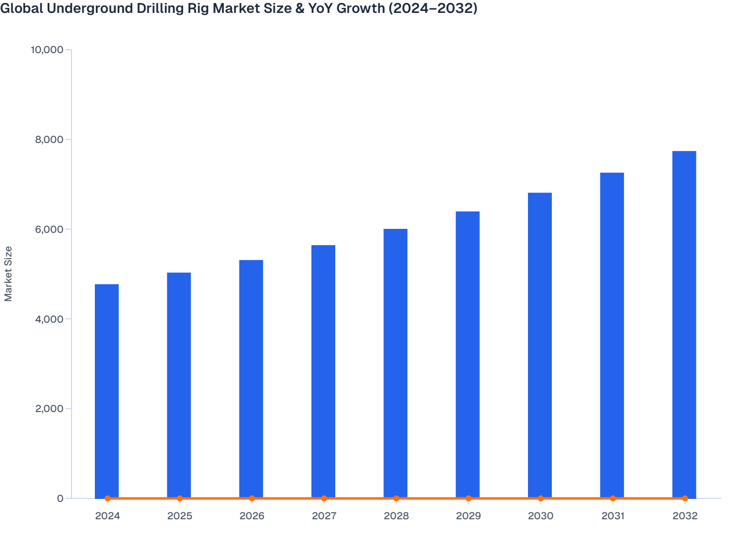 Oil Rig Graph Global Underground Drilling Rig Market Size & YoY Growth (2024–2032 ...