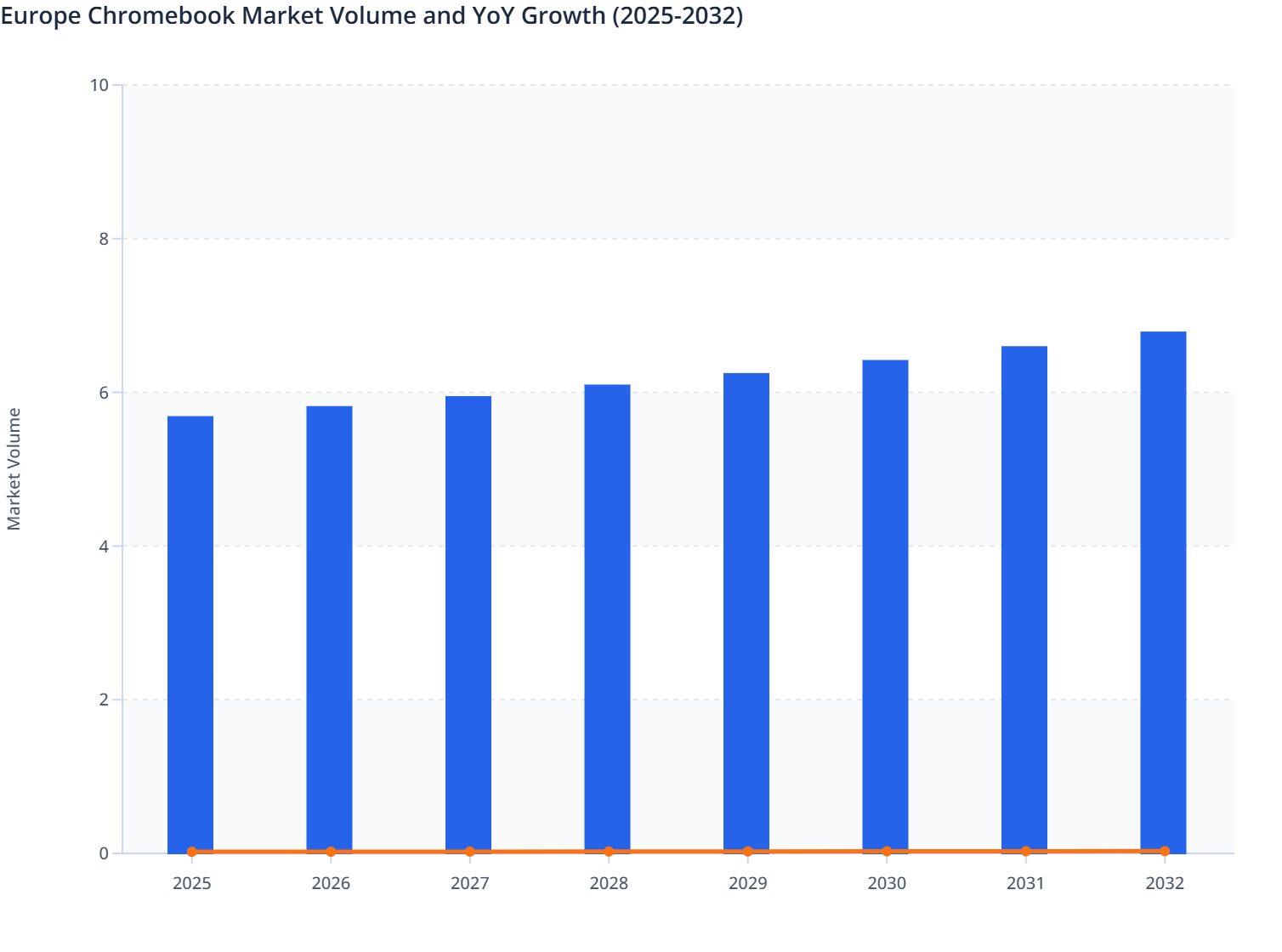 Europe Chromebook Market Volume and YoY Growth (2025-2032) | MMR Statistics