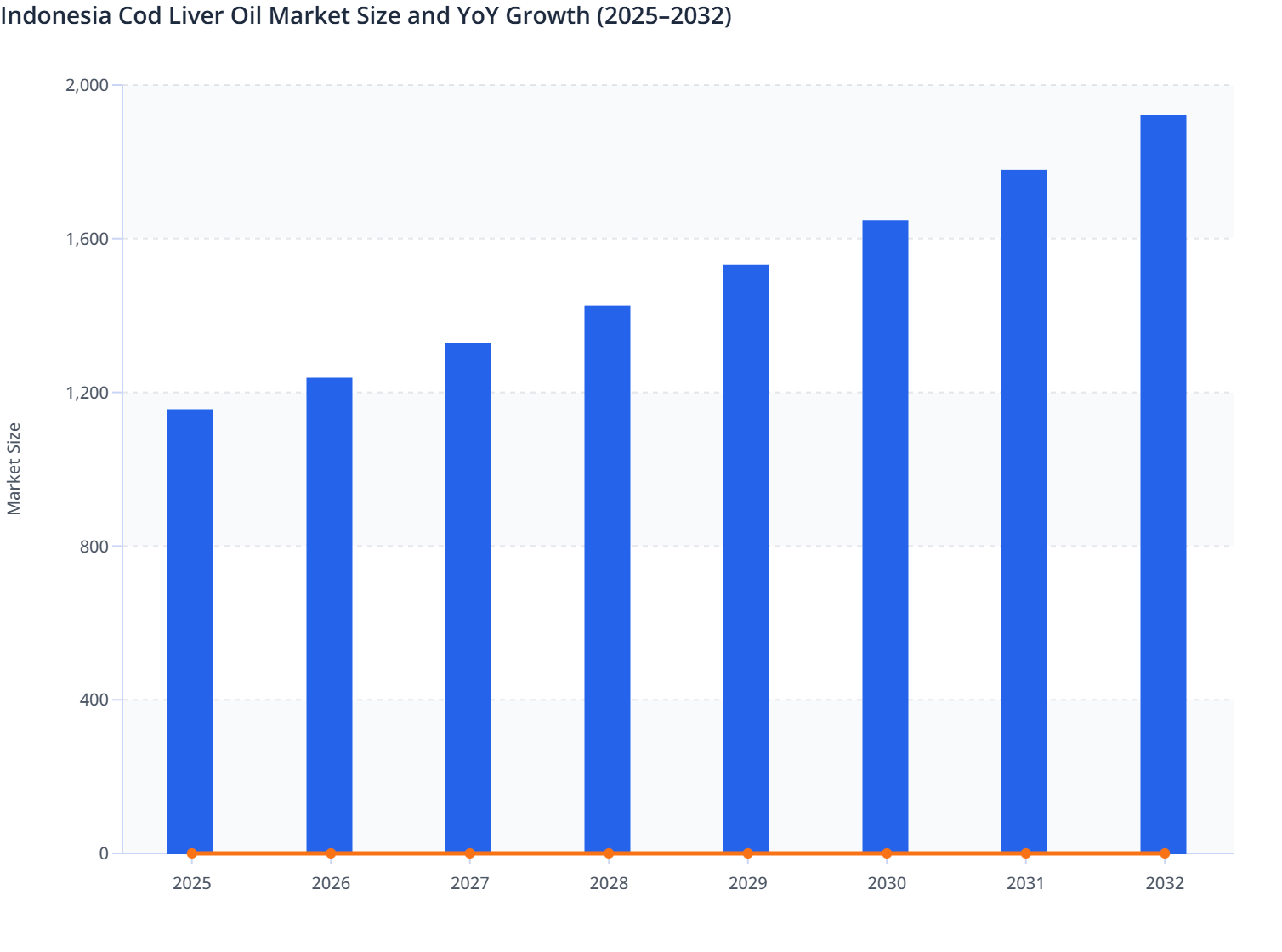 Indonesia Cod Liver Oil Market Size and YoY Growth (2025–2032) | MMR ...