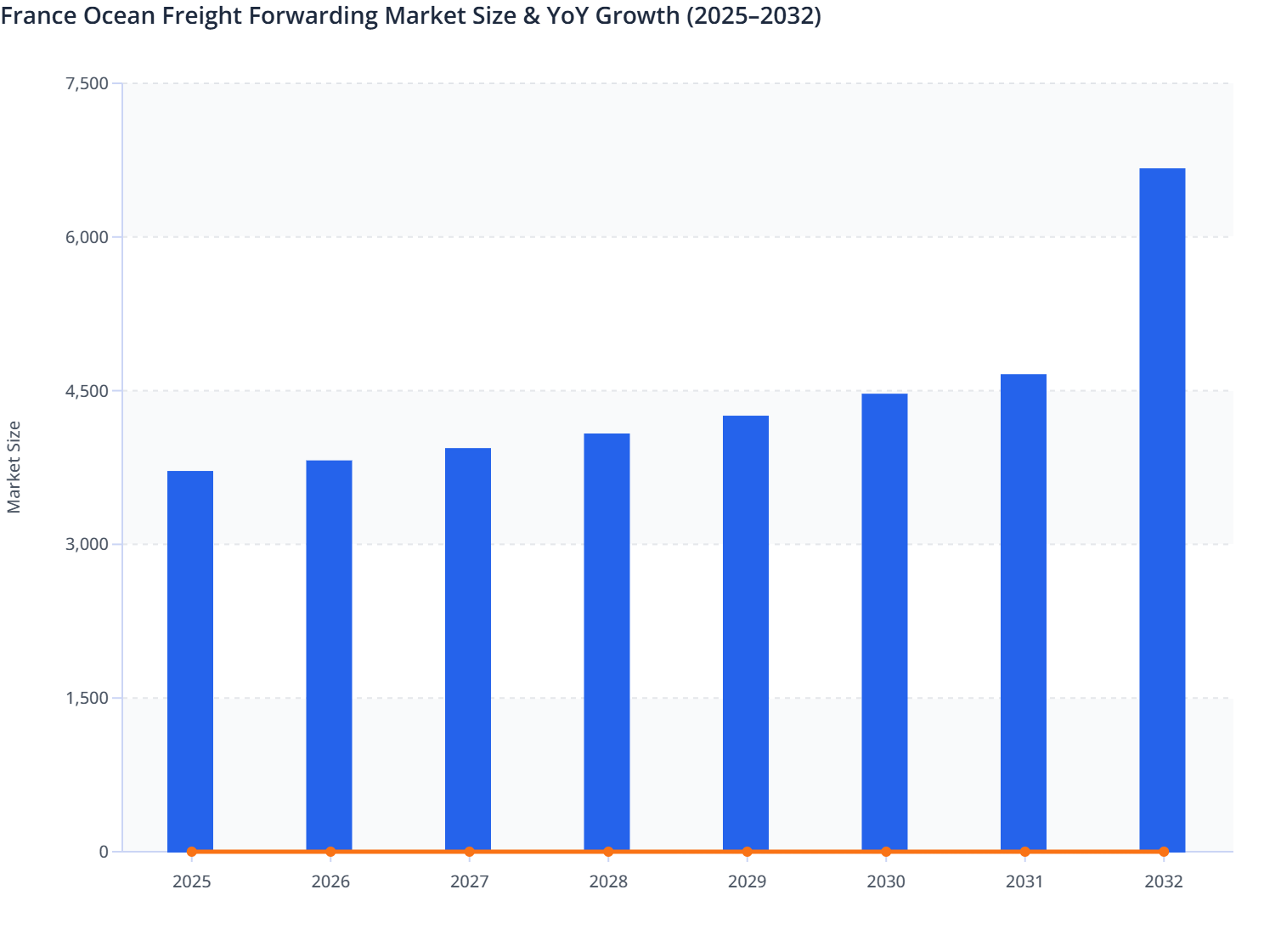 Oceanfreight Rates Graph France Ocean Freight Forwarding Market Size & YoY Growth (2025–2032 ...
