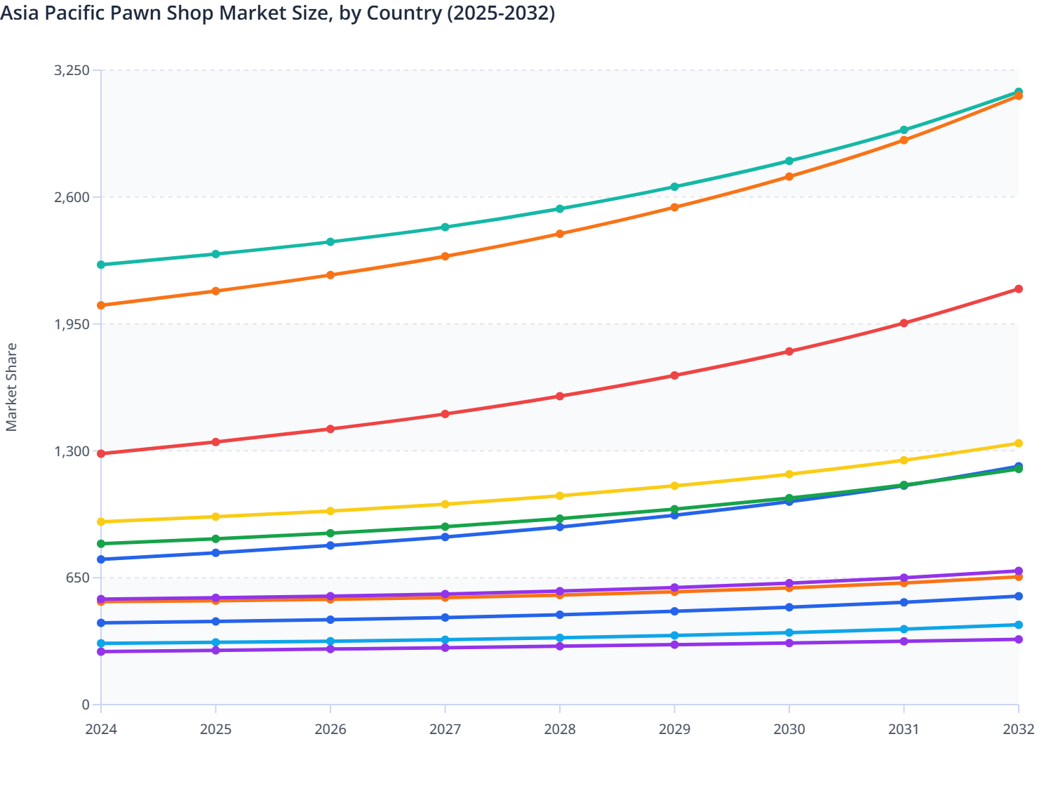 Pawning Rates Chart Asia Pacific Pawn Shop Market Size, by Country (2025-2032) | MMR Statistics