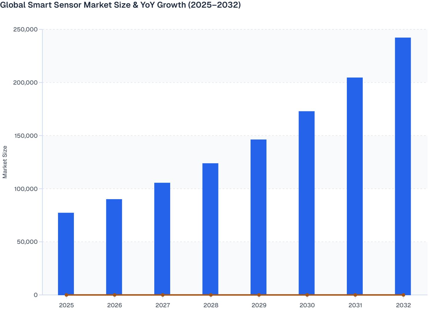 Global Smart Sensor Market Size & YoY Growth (2025–2032) | MMR Statistics