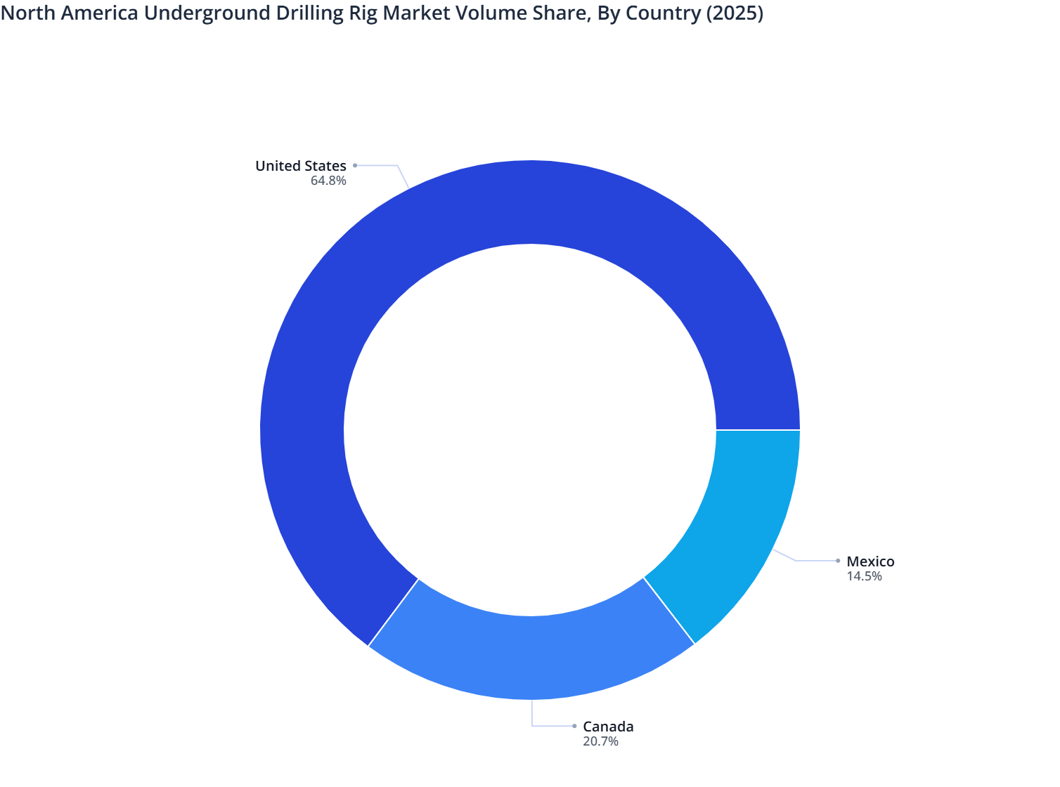 North America Rig Count Graph North America Underground Drilling Rig Market Volume Share (2025) | MMR ...