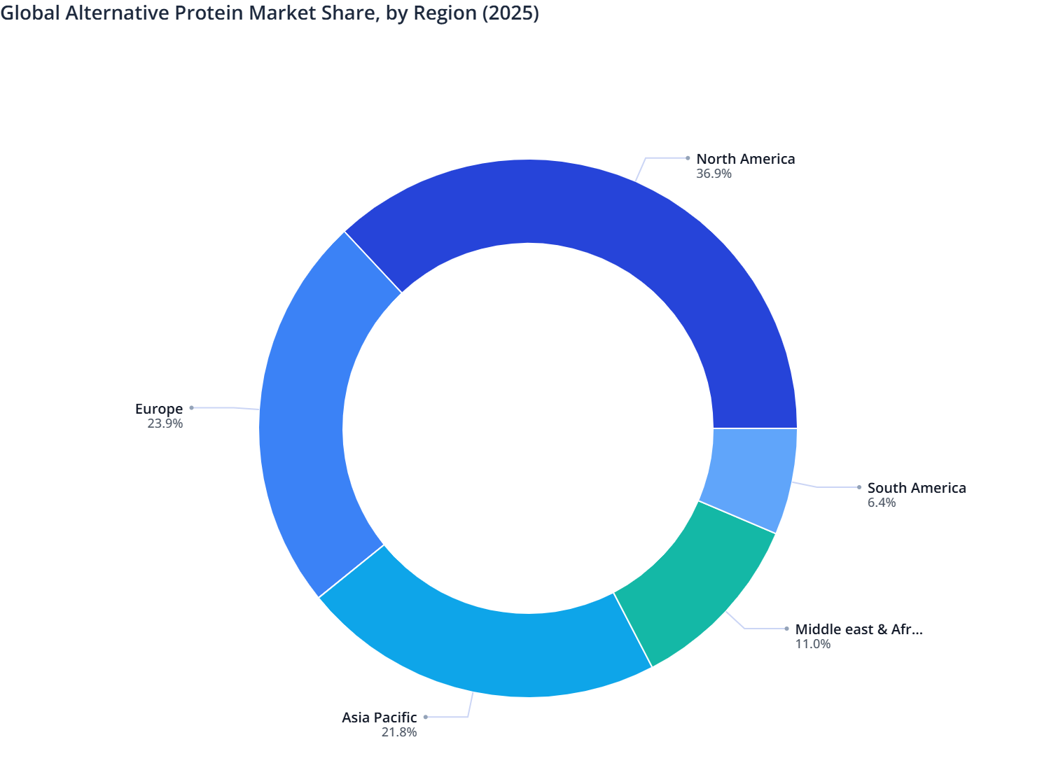 Global Alternative Protein Market Share, by Region (2025) | MMR Statistics