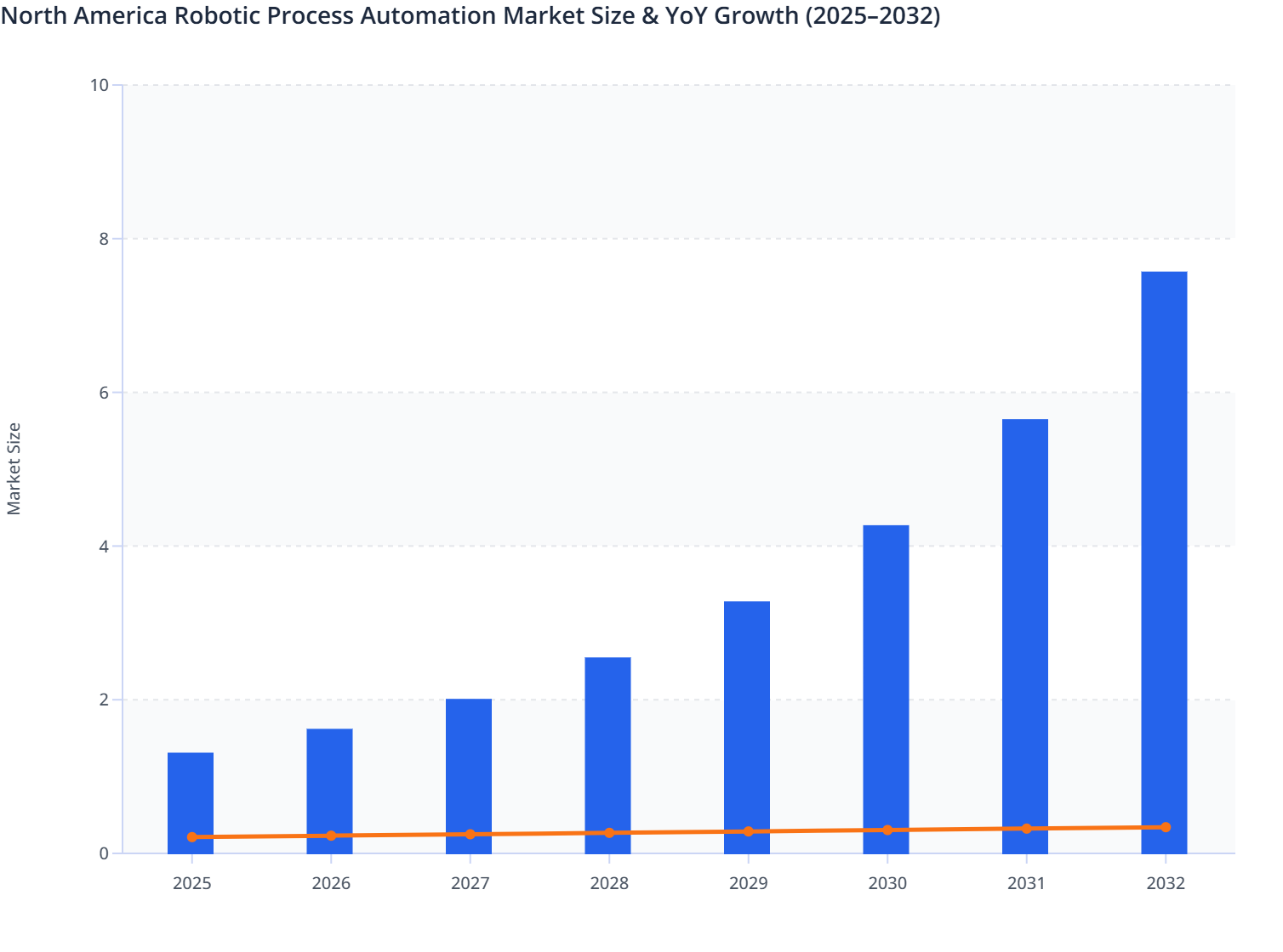 North America Robotic Process Automation Market Size & YoY Growth (2025 ...