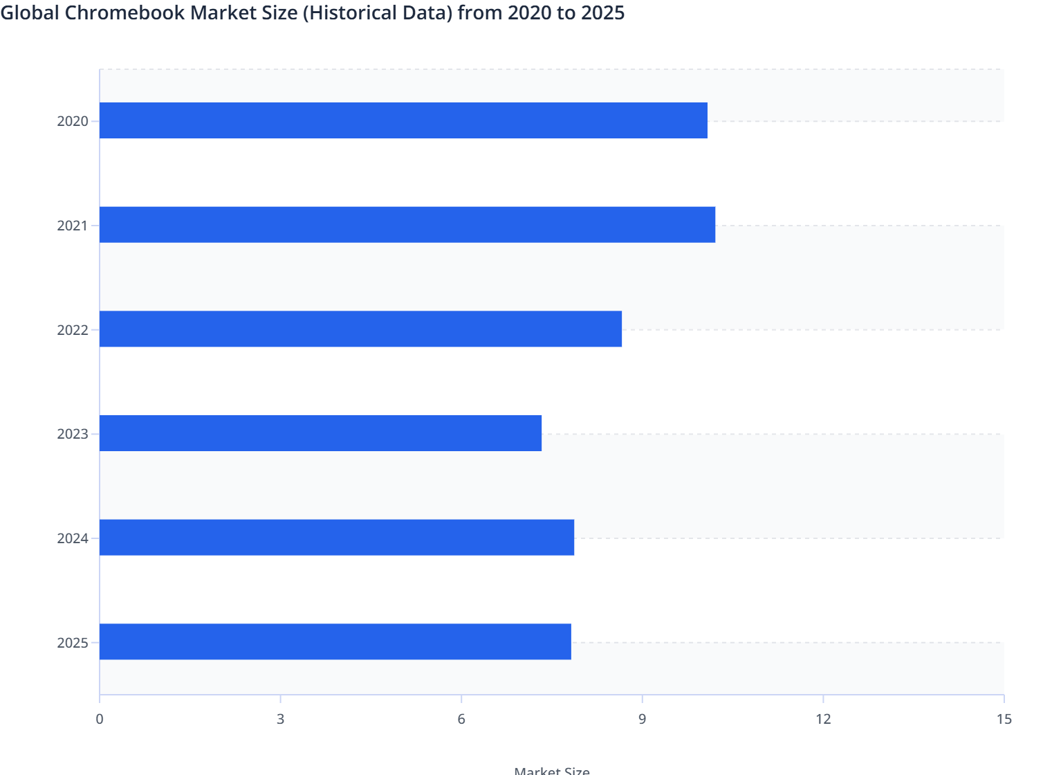 Global Chromebook Market Size from 2020 to 2025 | MMR Statistics