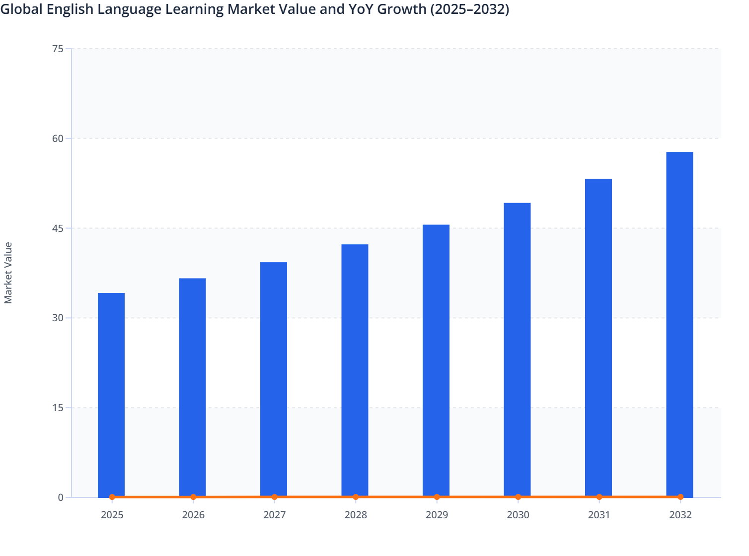 Global English Language Learning Market Value and YoY Growth (2025–2032 ...