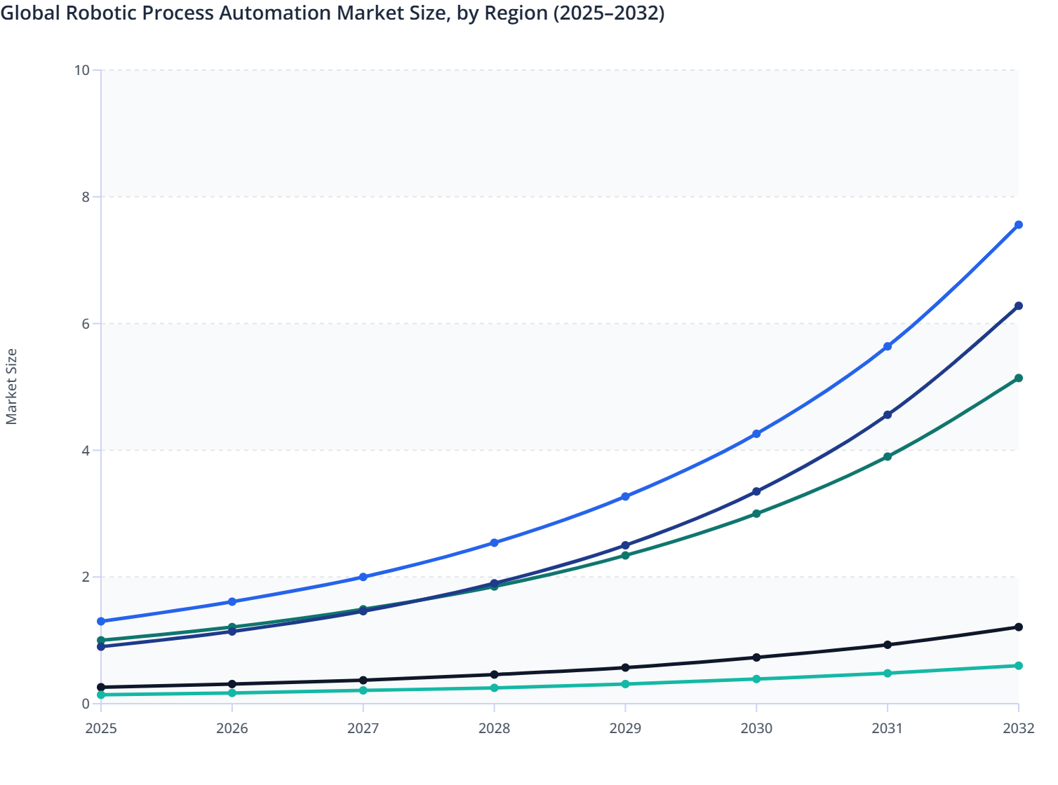 Global Robotic Process Automation Market Size, by Region (2025–2032 ...
