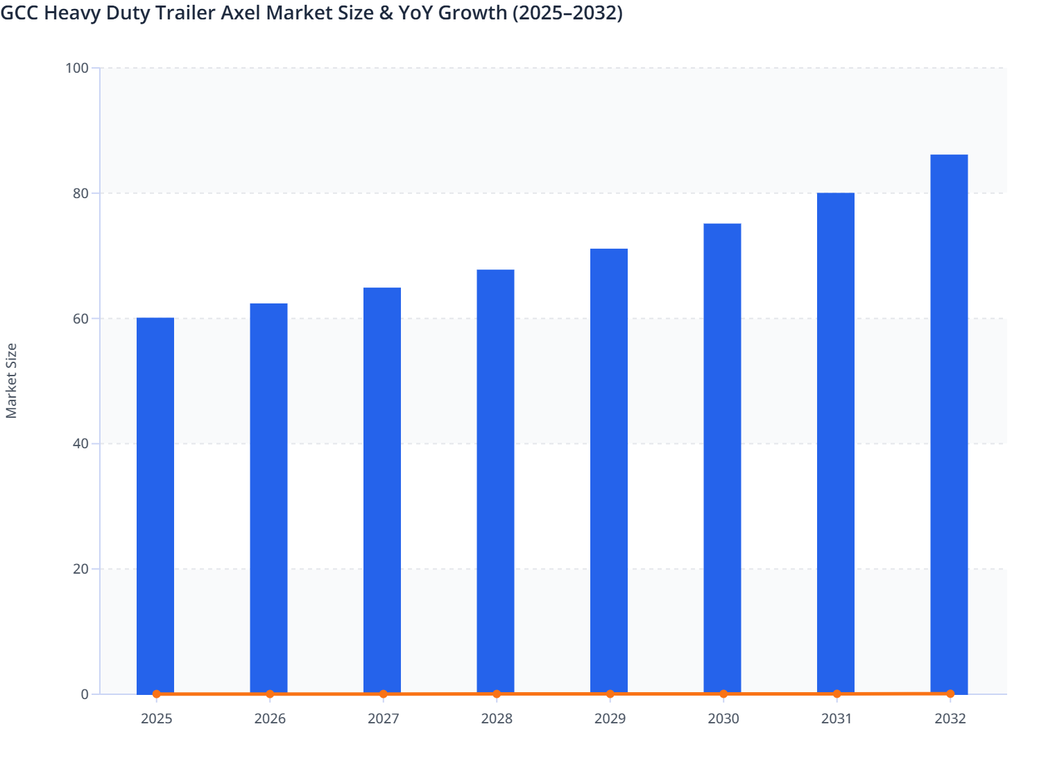 GCC Heavy Duty Trailer Axel Market Size & YoY Growth (2025–2032) | MMR ...