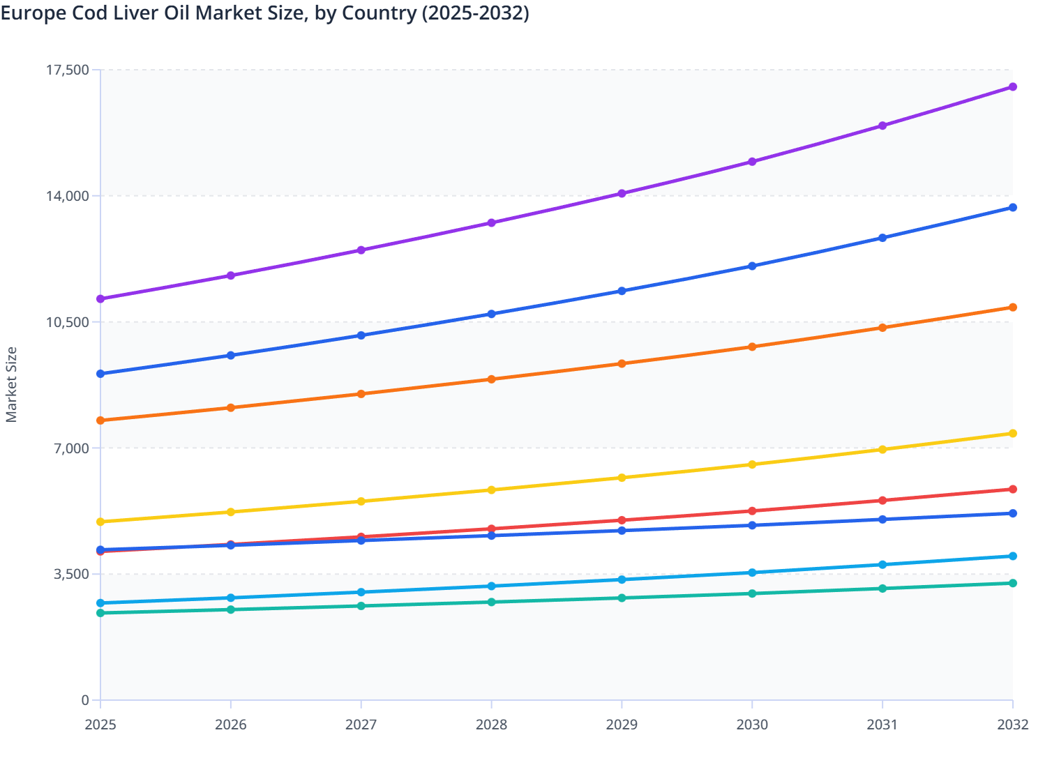 Europe Cod Liver Oil Market Size, by Country (2025-2032) | MMR Statistics