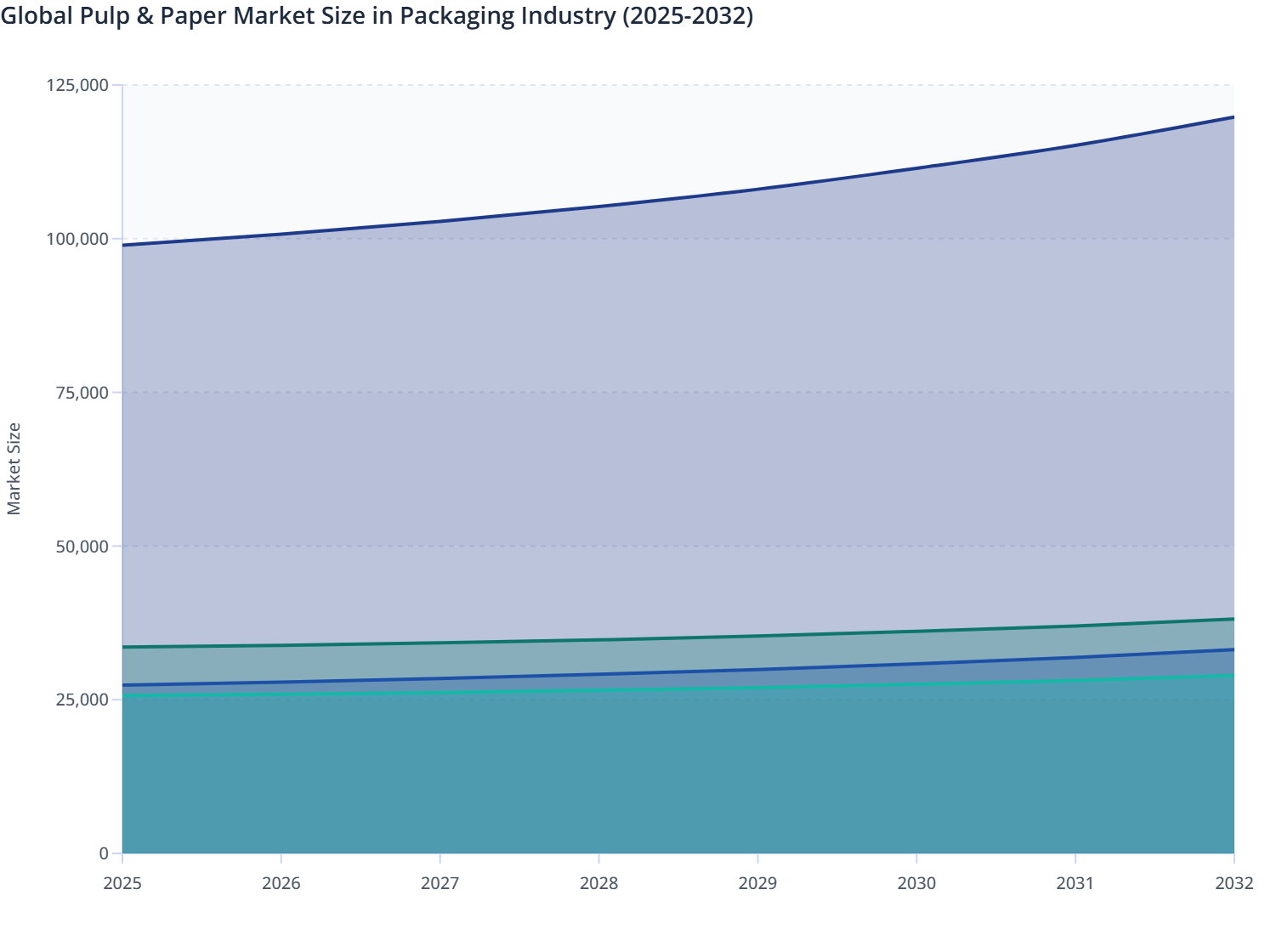 Cross Industry Demand Dynamics in Pulp & Paper Packaging Market (2025 ...