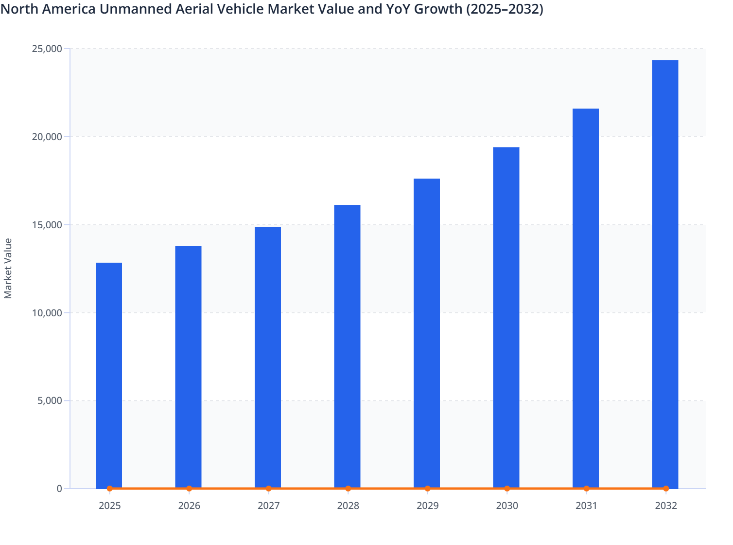 North America Unmanned Aerial Vehicle Market Value and YoY Growth (2025 ...