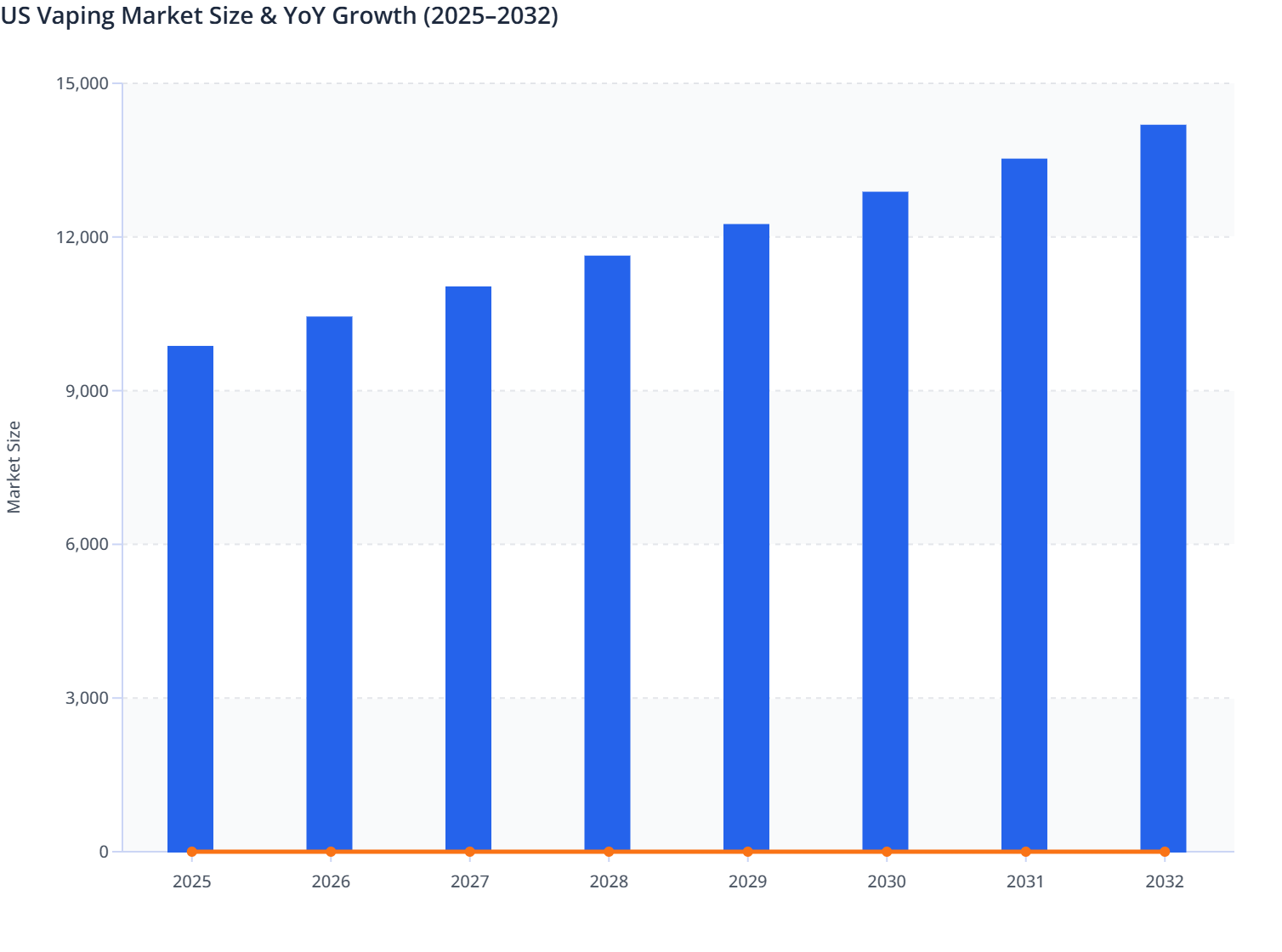 Us Vaping US Vaping Market Size & YoY Growth (2025–2032) | MMR Statistics
