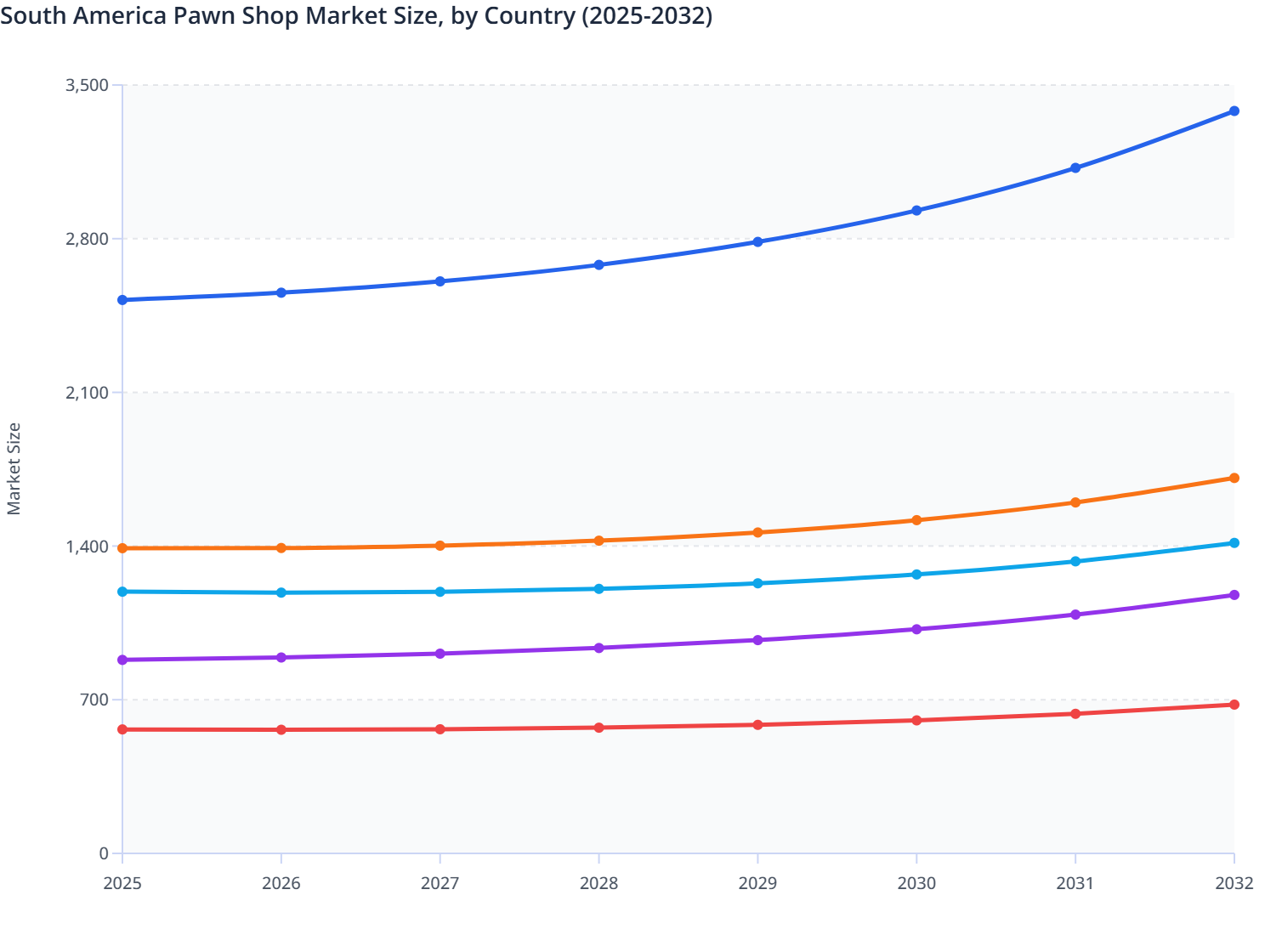 Pawn Rates Chart South America Pawn Shop Market Size, by Country (2025-2032) | MMR ...