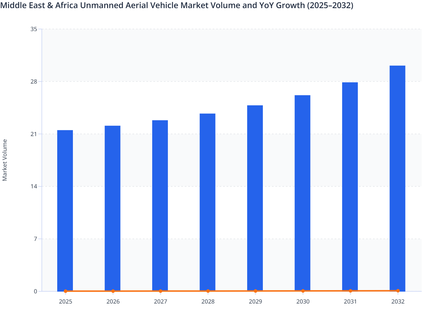 Middle East & Africa Unmanned Aerial Vehicle Market Volume and YoY ...