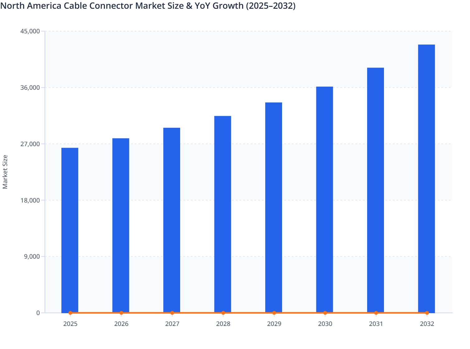 North America Cable Connector Market Size & YoY Growth (2025–2032 ...